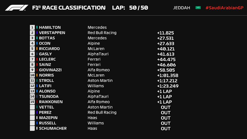 F1沙特大奖赛一练汉密尔顿最快(F1沙特大奖赛周日正赛：汉密尔顿在乱战中拿下冠军)