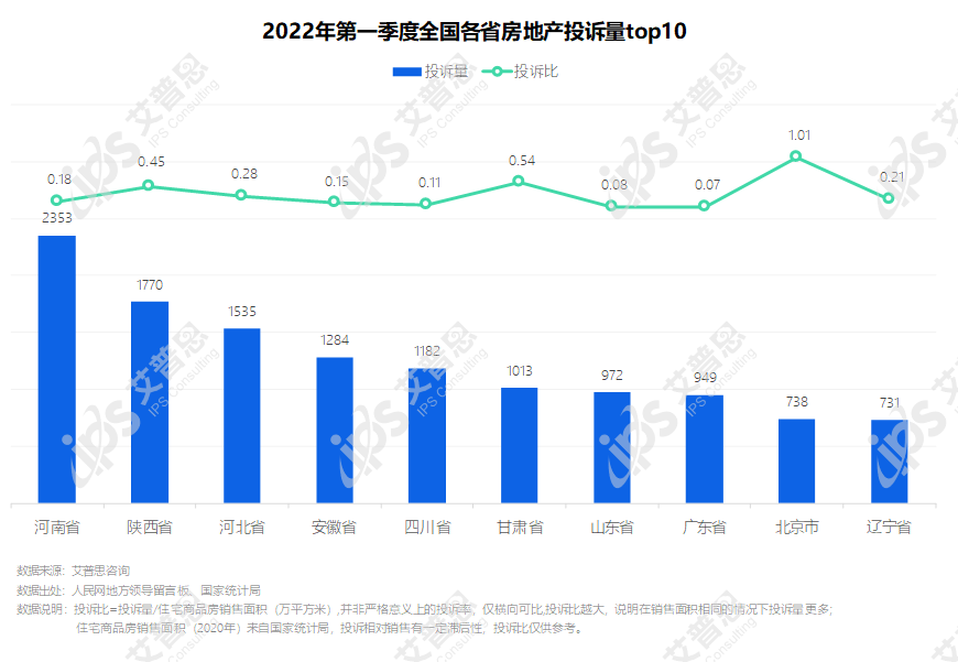 专题｜艾普思咨询：2022年第一季度中国房地产投诉洞察报告