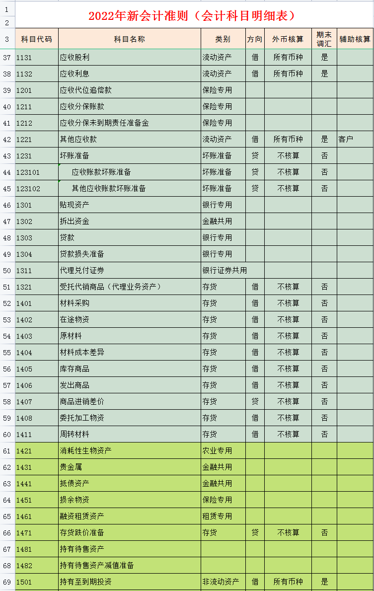 会计人员都收藏了:2022年新会计准则会计科目表,可直接打印备用