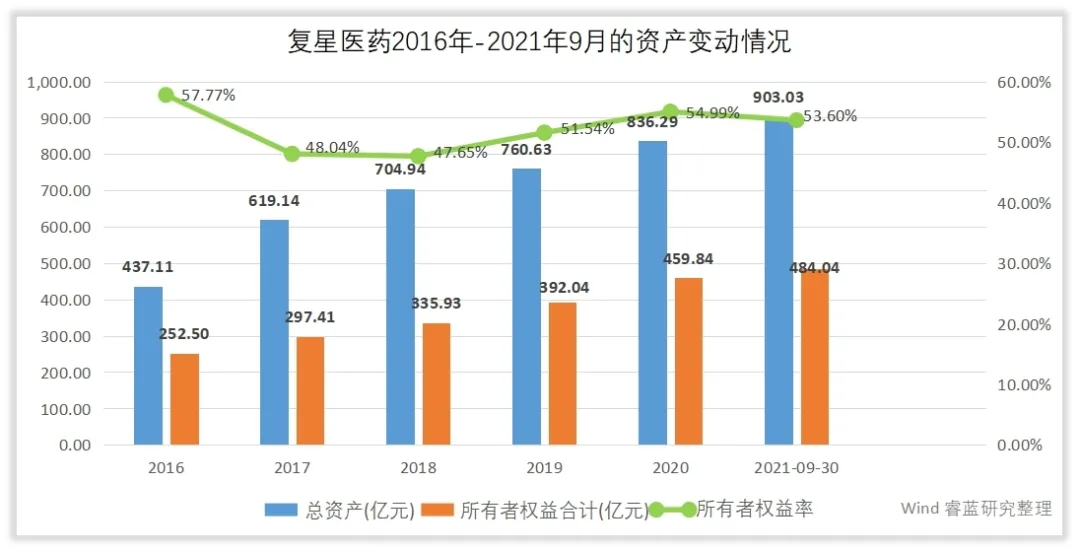 复星医药的管理水平和回报水平高吗？