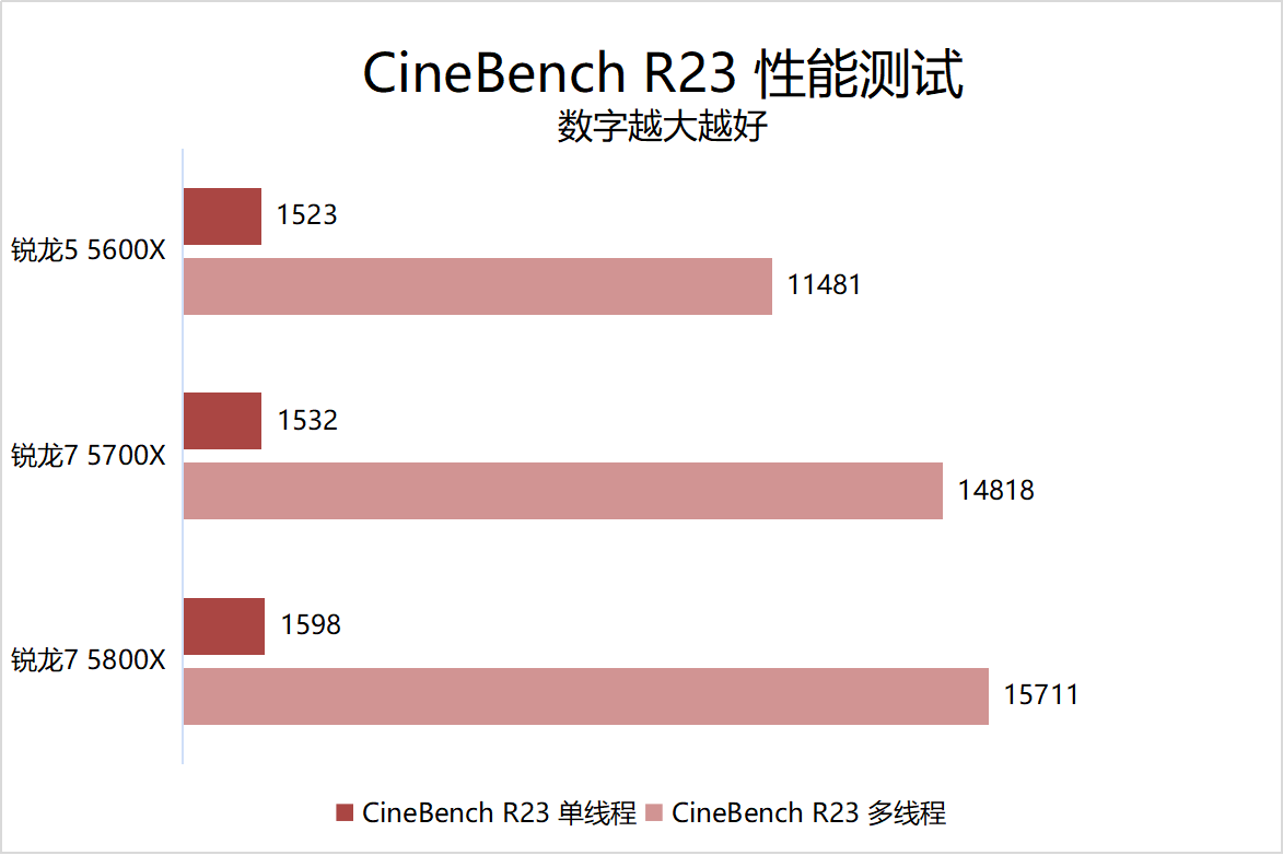 主流价位段优质新选择！AMD 锐龙 7 5700X 处理器首发评测