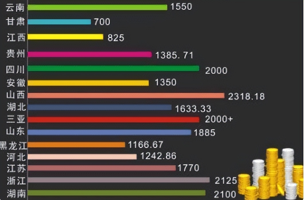 大学生月均生活费等级出炉，末位的同学属实拮据，都不敢找对象了