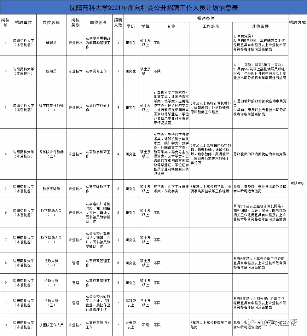 沈阳高校招聘（沈阳药科大学2021年面向社会公开招聘30）