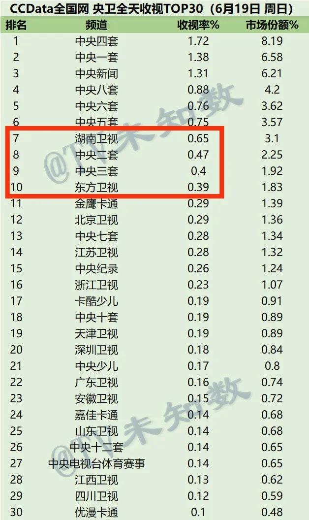 周末收视丨少见！芒果所有综艺都超过《奔跑》，湖南三天断层领跑