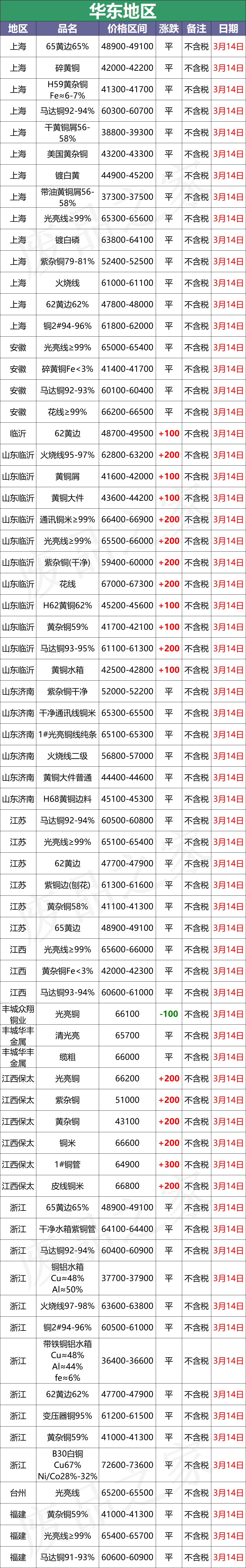 最新3月14日全国铜业厂家采购价格汇总（附价格表）