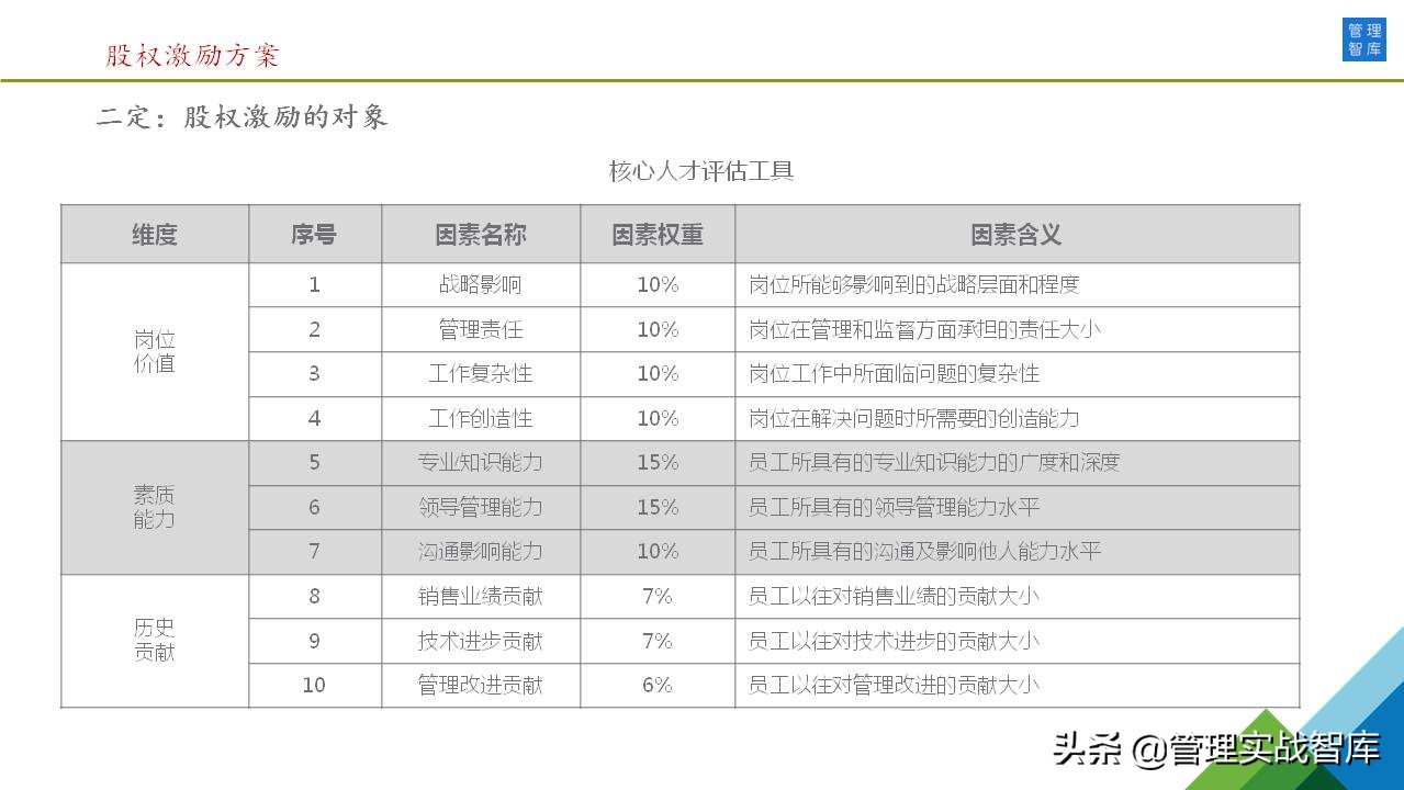 46张图详解：公司股权激励方案（干货推荐）