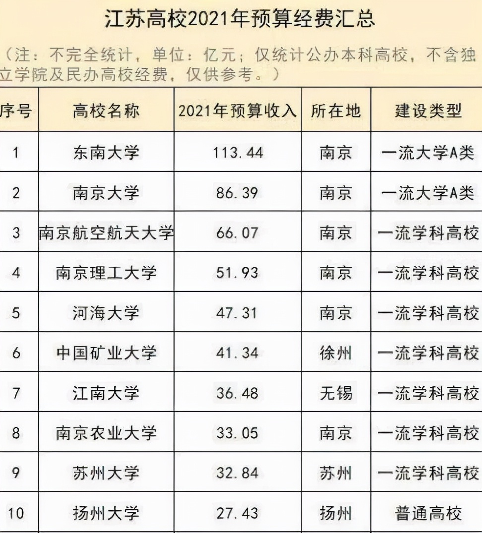 江苏高校预算排名公布！东南大学荣登榜首，苏州大学“挤进”前10