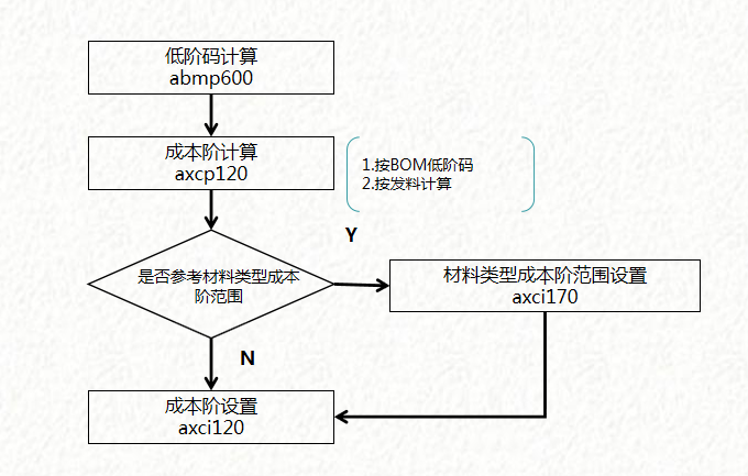 成本会计速阅：成本核算的编制流程图，建议收藏