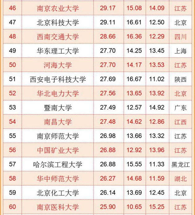 中国“百强大学”排名出炉，浙江大学冲进前三，复旦南大无缘前五