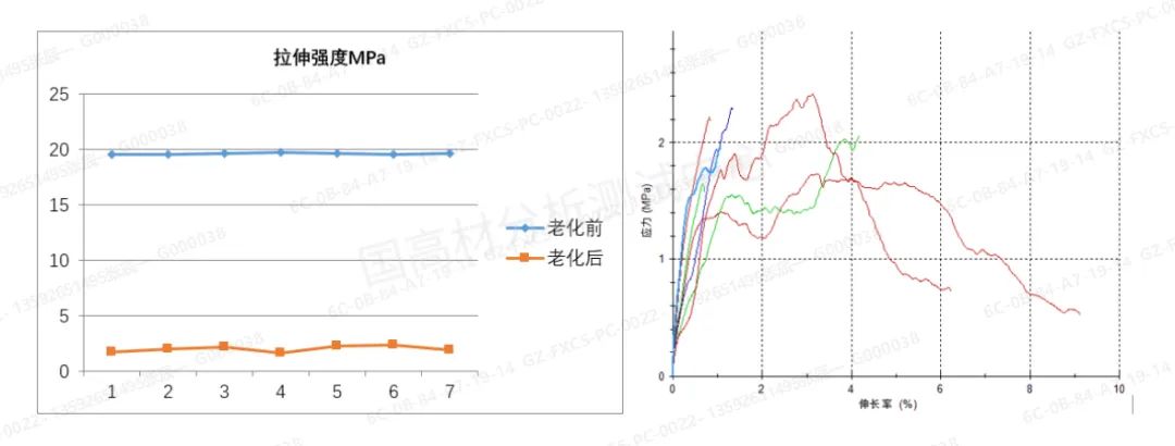 技术研究 | 没想到这种方法做拉伸测试，塑料老化寿命差异这么大的图4