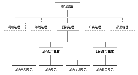 《12个维度细化部门管理》市场部部门职责
