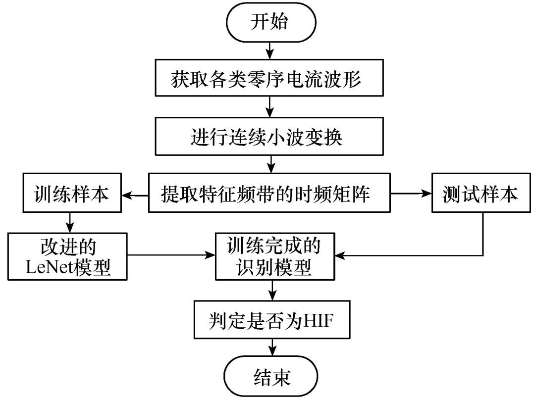 福州大學(xué)研究團隊提出一種配電網(wǎng)高阻接地故障識別的新方法