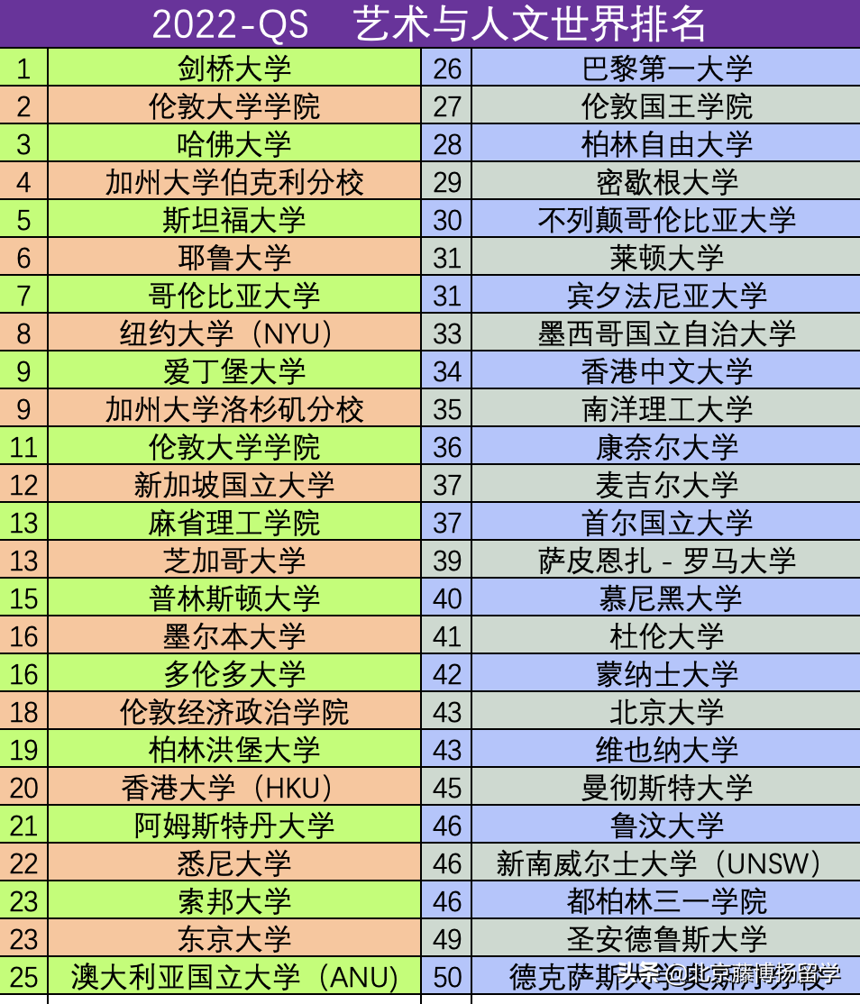 2022-QS 世界大学专业排名（专业选择参考）