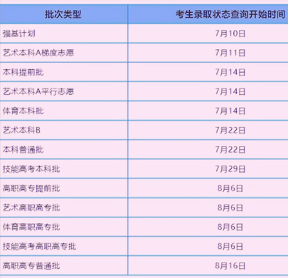 2022年高考录取结果什么时间可以查询？14个省市公布具体时间