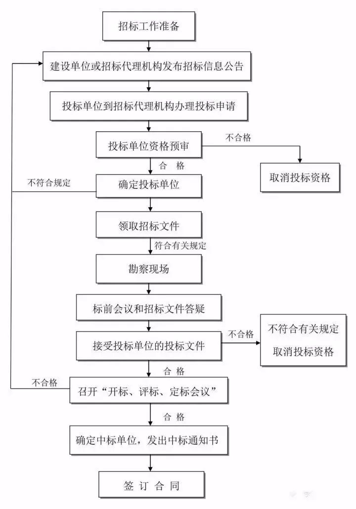 工程项目管理流程,工程项目管理流程图