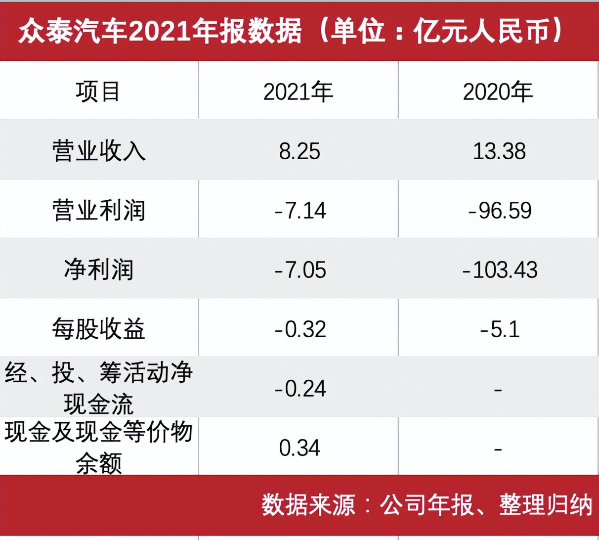 “新”众泰成功脱困？