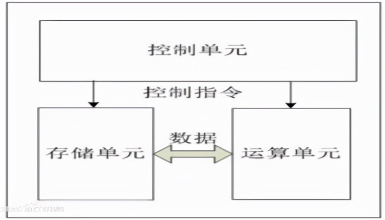 CPU工作原理的簡單理解