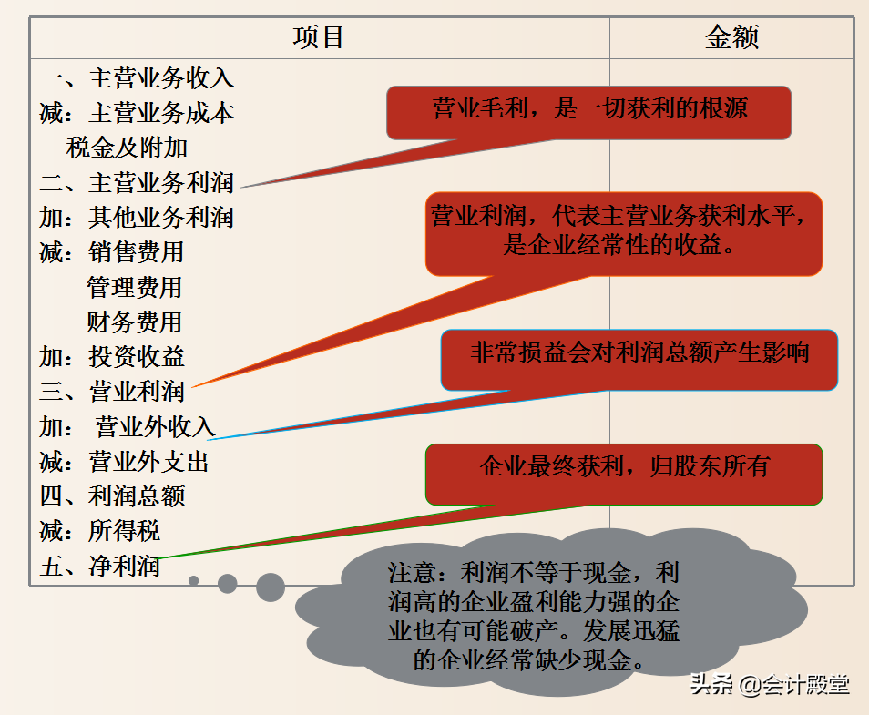 如何读懂财务报表？财务报表分析及其之间的勾稽关系，一文看懂