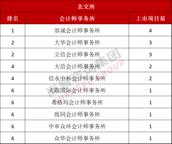 最新！2022年上半年中介机构上市排名（保荐/会所/律所）