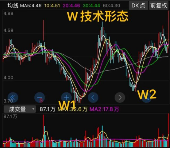 低位构筑清晰的W形态，每股净资产高达5.36元，股价只有4.63元