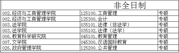 22考研调剂参考：去年这20所高校接受调剂