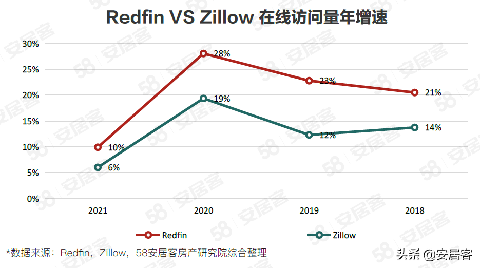 海外房产研究：Redfin颠覆性革新美国房产交易之路