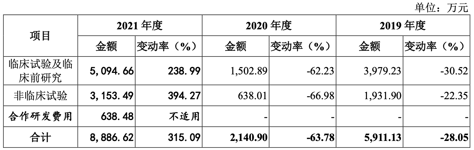 盟科药业IPO：至今尚未盈利但股权激励频频 仅一款商业化产品堪忧