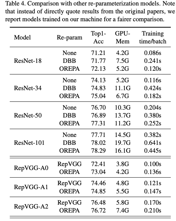 OREPA：阿里提出的重参数策略，内存减半，速度加倍 | CVPR 2022