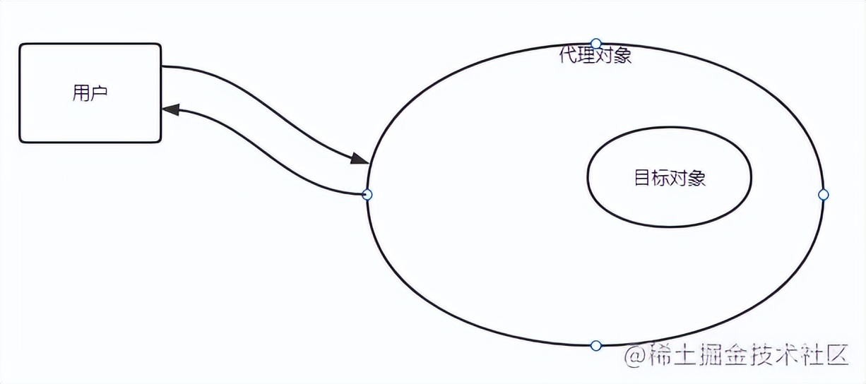 设计模式专题之Proxy静态代理与动态代理
