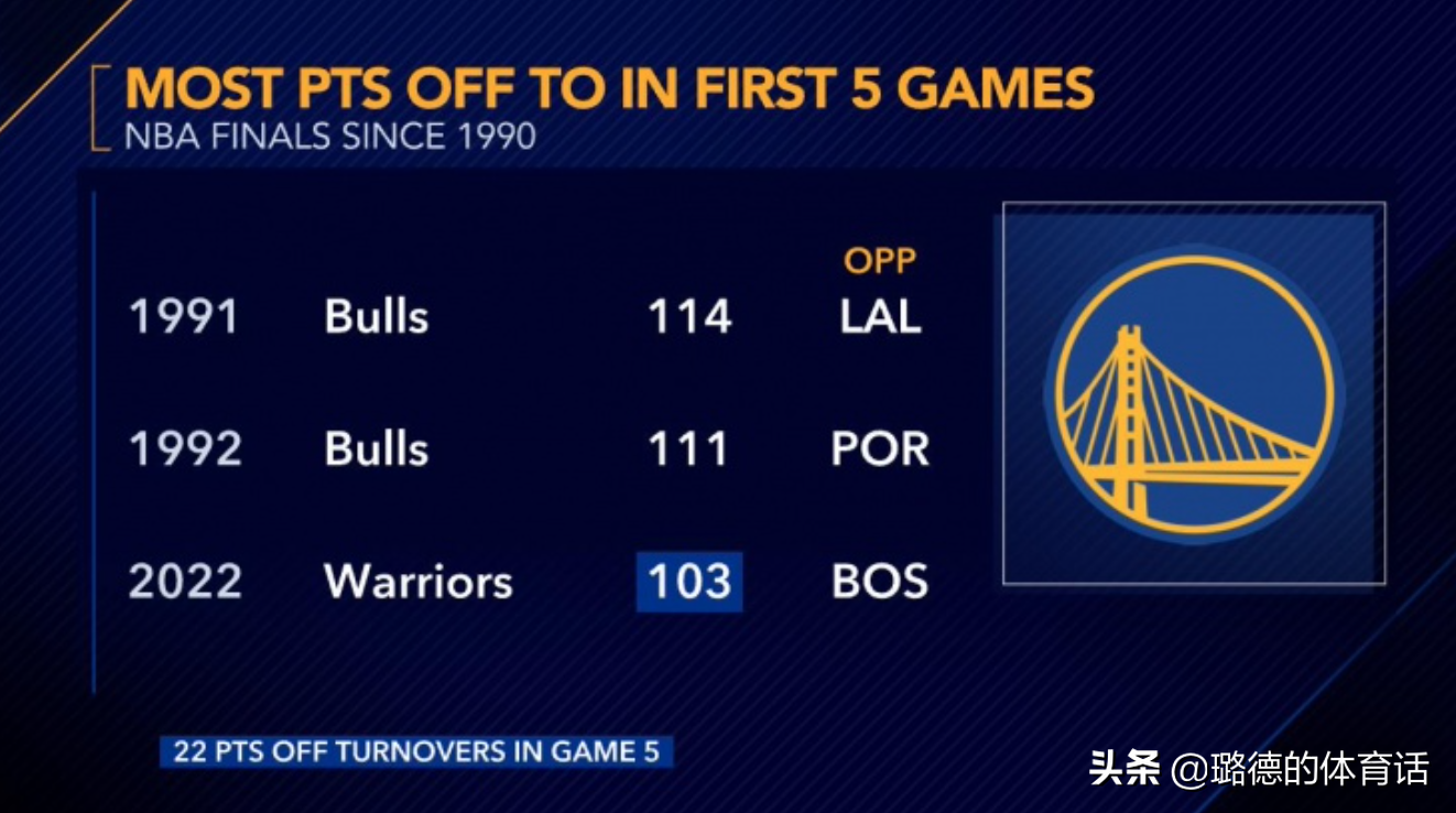 nba总决定为什么要四场(利好勇士！总决赛3比2领先球队81%概率夺冠 过去3年总决赛皆打6场)