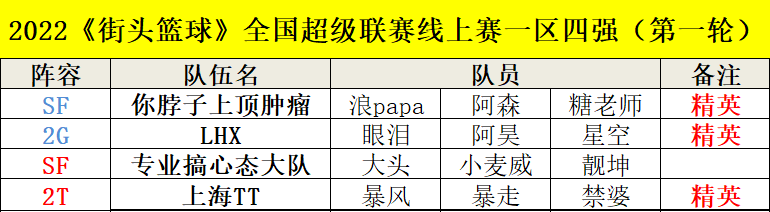 街头篮球号(捍卫TT荣耀《街头篮球》SFSA一区海选双暴禁婆夺冠)