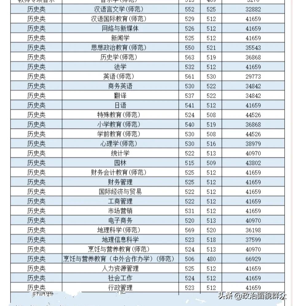 家长收藏：2021年广东省高校师范类专业录取数据分享