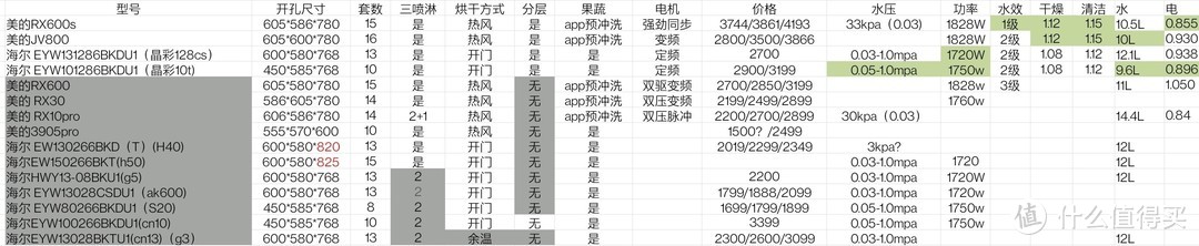 盯了一个月的洗碗机，整理出这些型号的功能对比，选出心仪的款