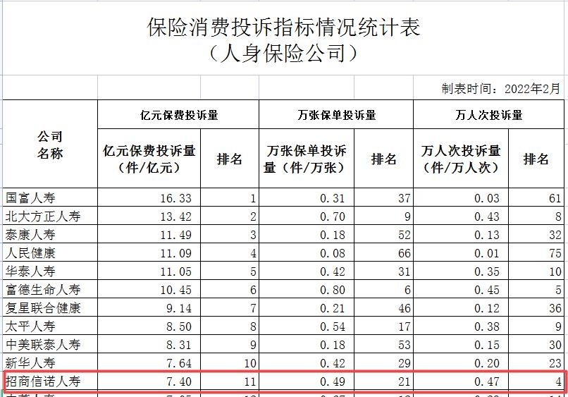 招商信诺去年收7张罚单且投诉量超中位数，新“掌门”或需严抓合规