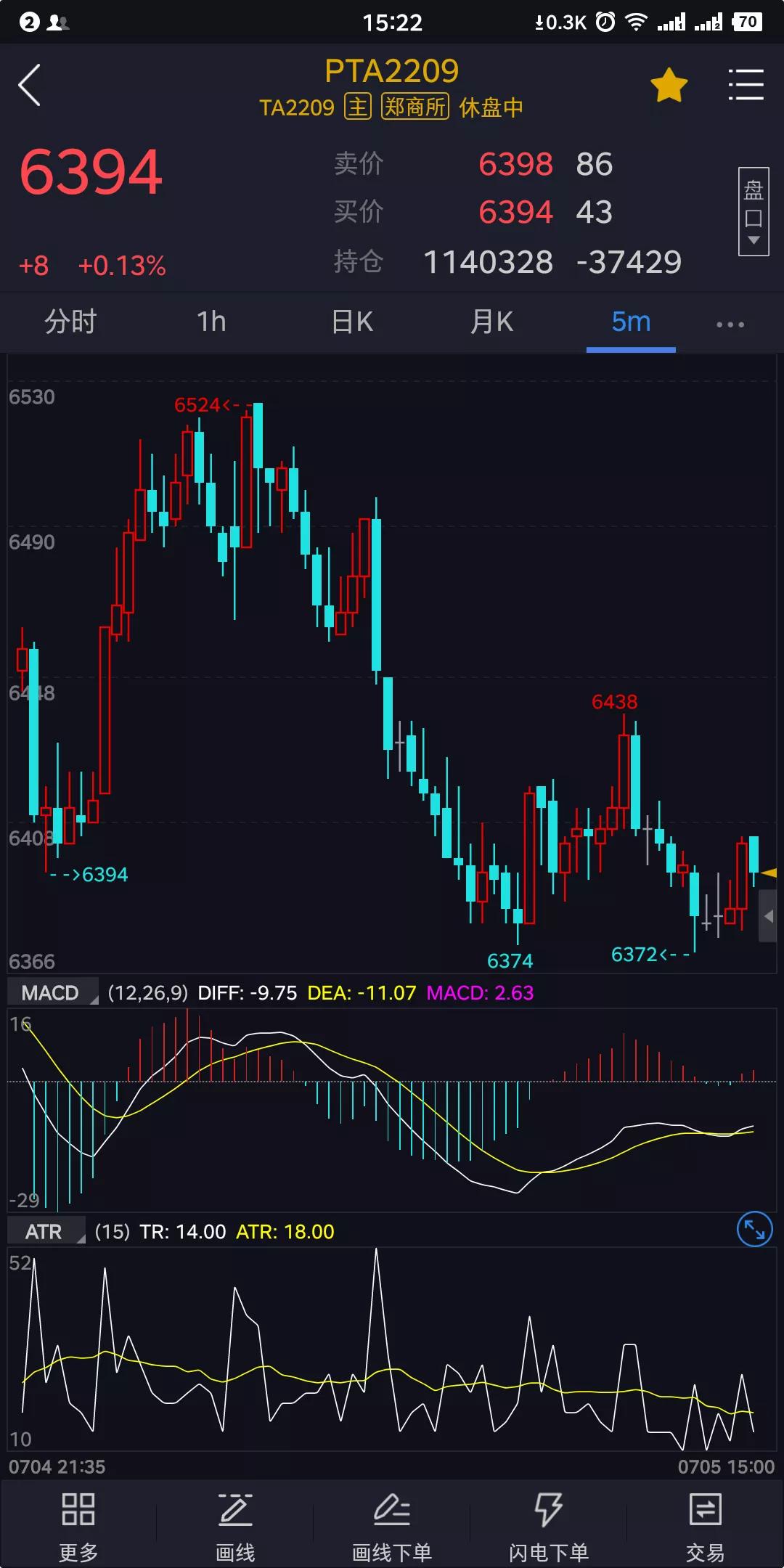 记录期货交易从0到一千万的第18天，本月亏损1600（今小赚1600）