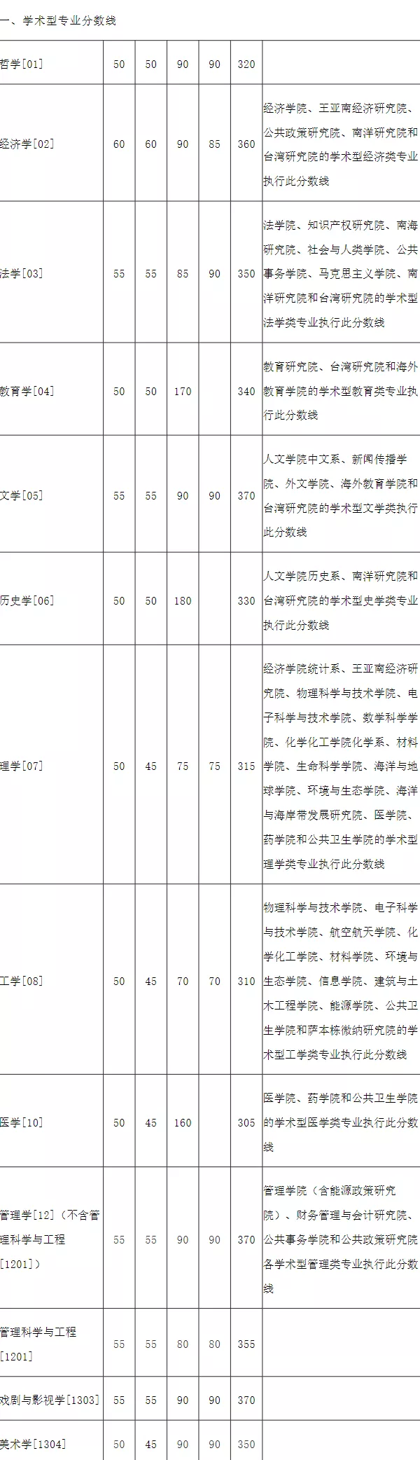 往年厦门大学复试分数线汇总