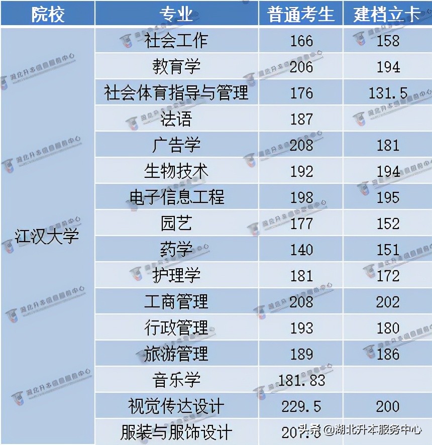 江汉大学专升本的分数线是多少，上岸要考多少分？