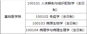 2022年考研调剂信息（按专业汇总：医学类）第三波
