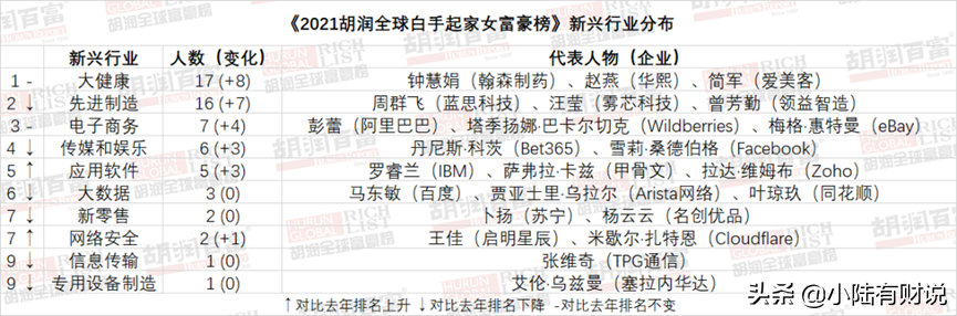 太强了！全球前十大白手起家女富豪，整整9个都是中国人