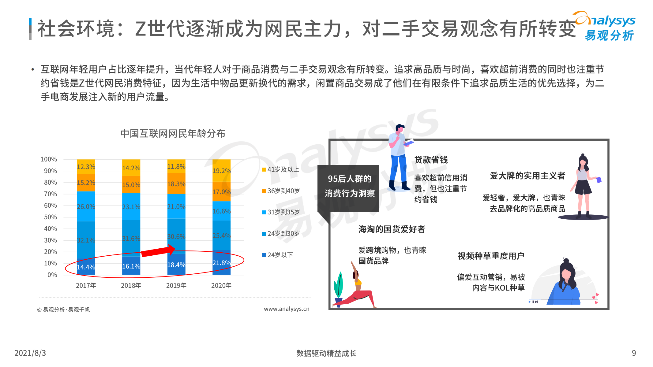 2021年中国二手电商行业洞察报告，易观分析，文末附下载