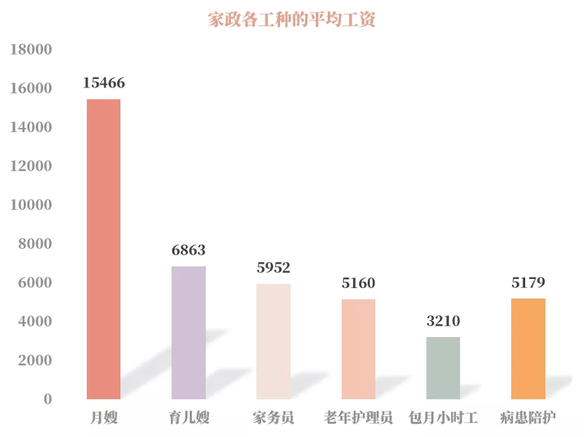 最新家政阿姨年鉴：家政阿姨工资虽持续上扬，但赶超大学生是假象