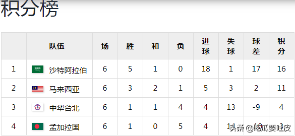 98世界杯记录片国语(世界杯记忆，1998年世界杯亚洲区预选赛小组赛)