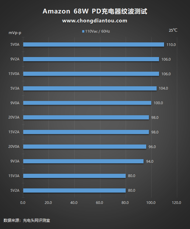 亚马逊独特的品牌68W充电器评估