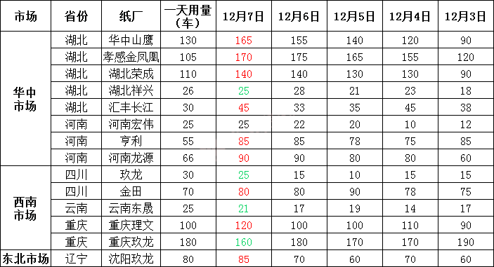 最新12月8日废纸价格及行情，最高上调50元/吨，最高下调50元/吨