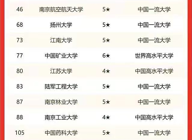 “江苏省高校”最新排行榜，南大不负众望，河海大学表现亮眼
