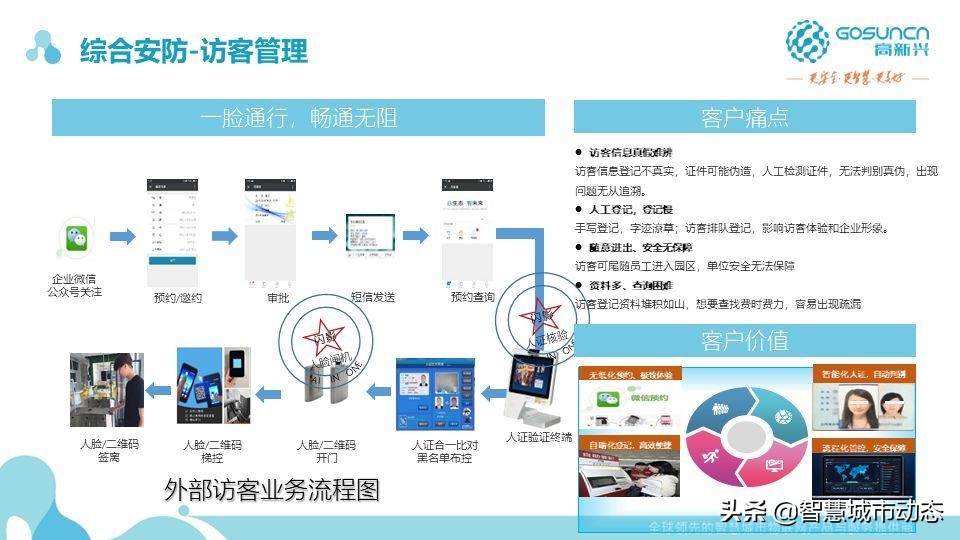 87页中国电信智慧园区数字化解决方案