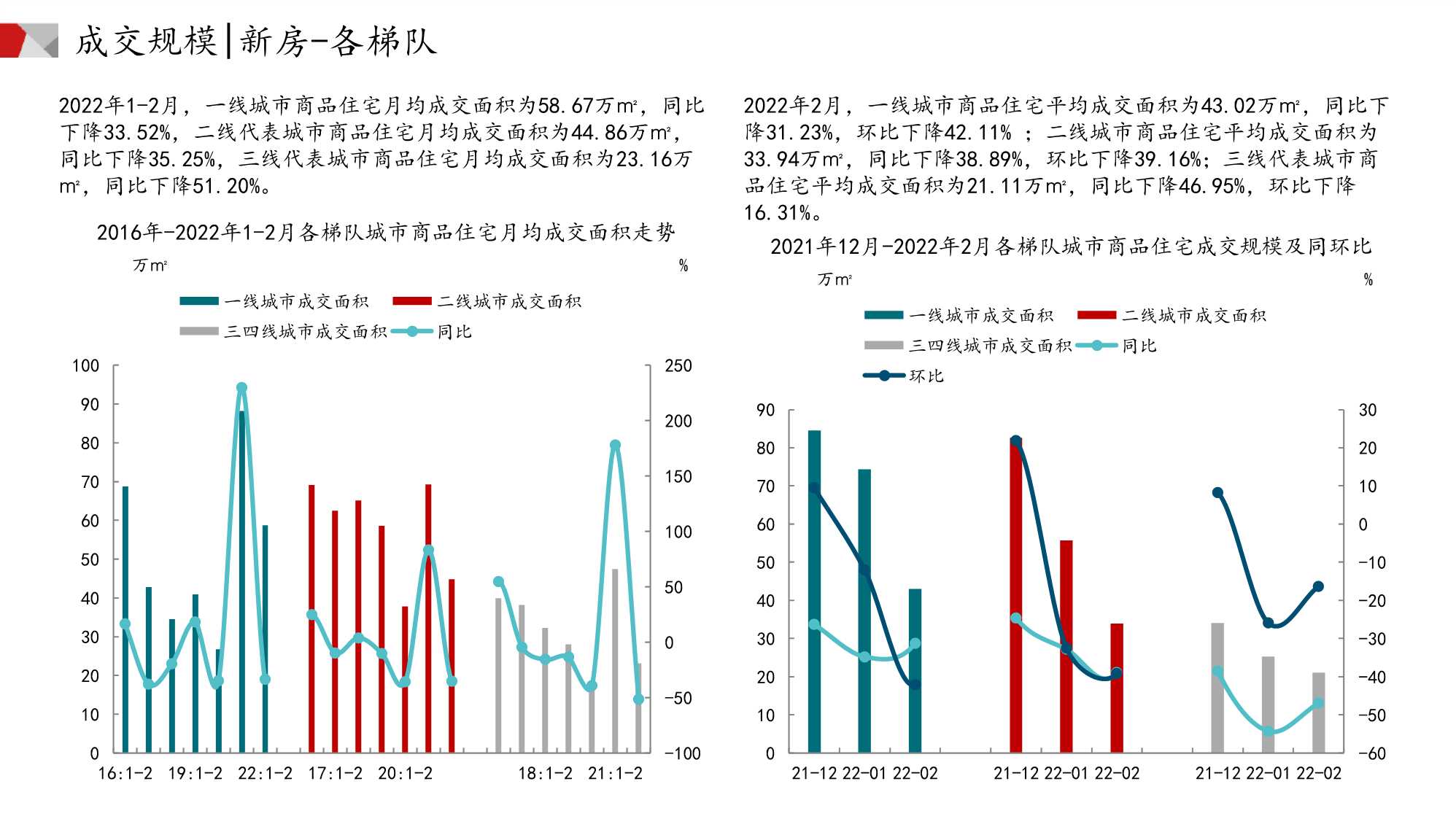 中国房地产市场月报（2022年02月）