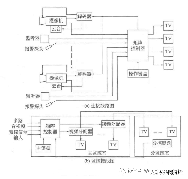 弱电信息化系统工程：电视监控系统97问 第五期