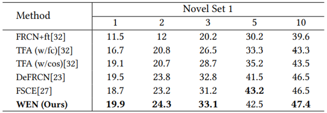 首个X光下的小样本检测基准和弱特征增强网络，研究入选ACM MM 2022