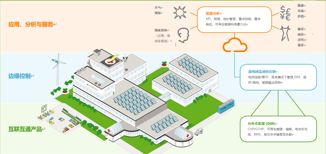 施耐德电气：医院如何通过新型微网实现“一举三得”？